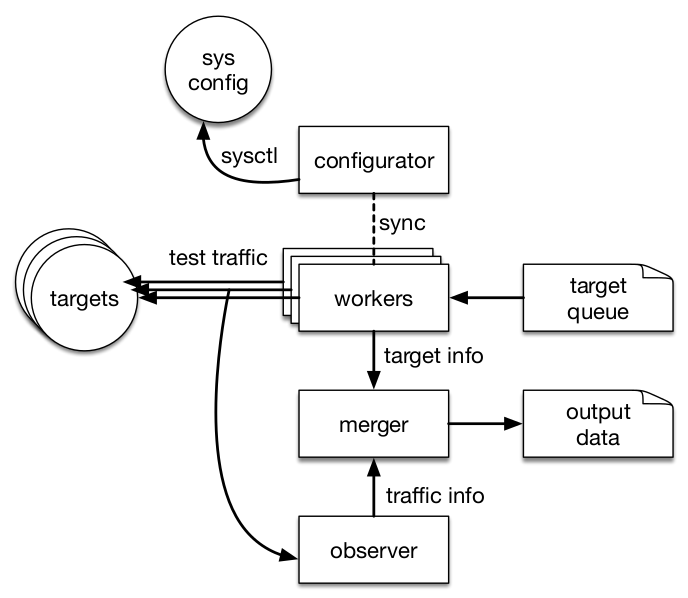 Overview of PATHspider architecture